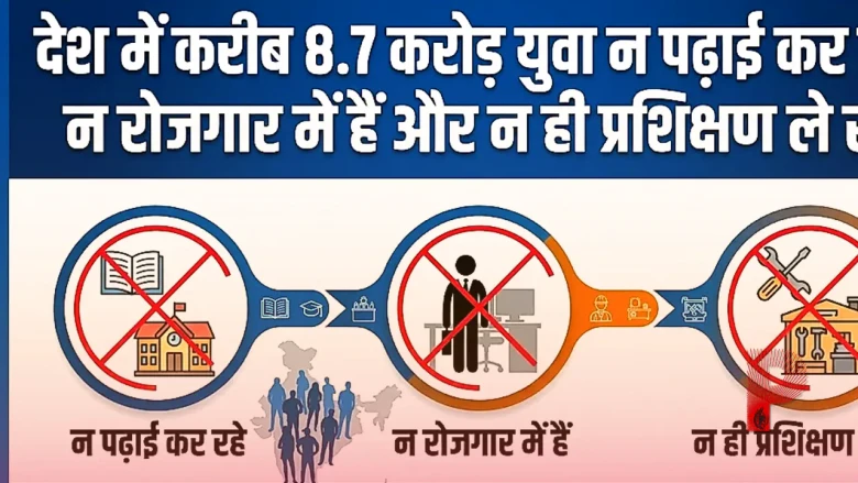 भारत में 8.7 करोड़ युवा न तो पढ़ाई कर रहे, न ही नौकरी में: नीति आयोग की रिपोर्ट ने बढ़ाई चिंता