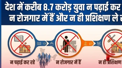 भारत में 8.7 करोड़ युवा न तो पढ़ाई कर रहे, न ही नौकरी में: नीति आयोग की रिपोर्ट ने बढ़ाई चिंता